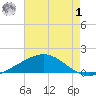 Caillou Boca tide chart for Tuesday, August 1, 2023