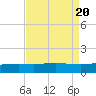 Caillou Boca tide chart for Sunday, August 20, 2023