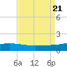 Caillou Boca tide chart for Monday, August 21, 2023