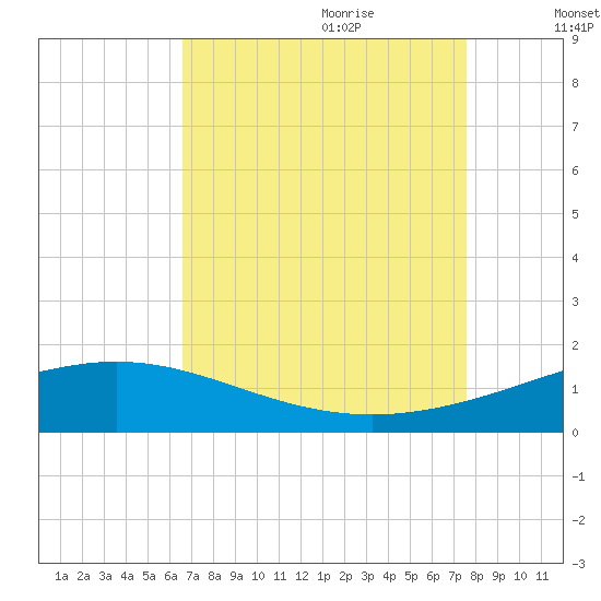 Caillou Boca tide chart for Wednesday, August 23, 2023