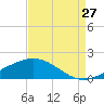 Caillou Boca tide chart for Sunday, August 27, 2023