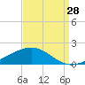 Caillou Boca tide chart for Monday, August 28, 2023