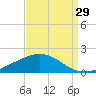 Caillou Boca tide chart for Tuesday, August 29, 2023