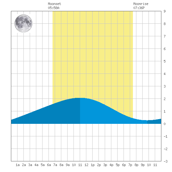 Caillou Boca tide chart for Wednesday, August 30, 2023