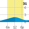 Caillou Boca tide chart for Thursday, August 31, 2023