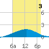 Caillou Boca tide chart for Thursday, August 3, 2023