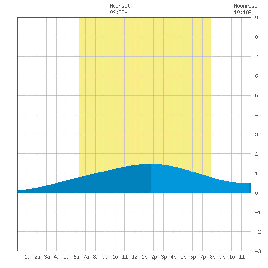 Caillou Boca tide chart for Friday, August 4, 2023
