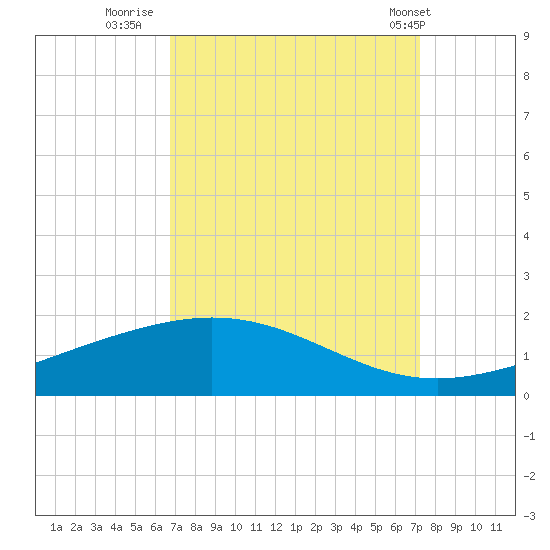 Caillou Boca tide chart for Monday, September 11, 2023
