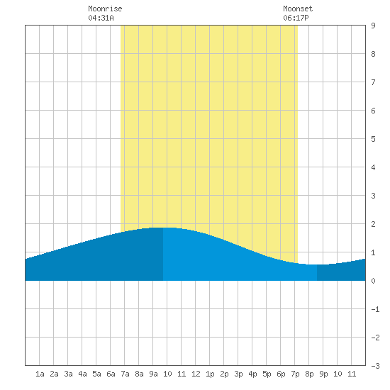 Caillou Boca tide chart for Tuesday, September 12, 2023