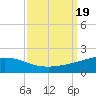 Caillou Boca tide chart for Tuesday, September 19, 2023