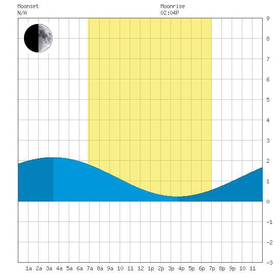 Caillou Boca tide chart for Friday, September 22, 2023