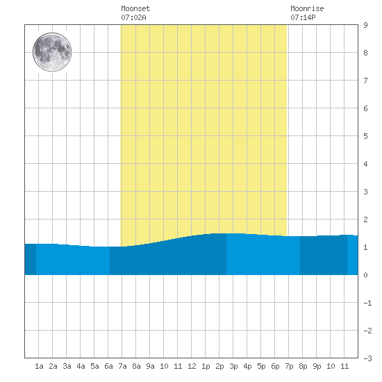 Caillou Boca tide chart for Friday, September 29, 2023