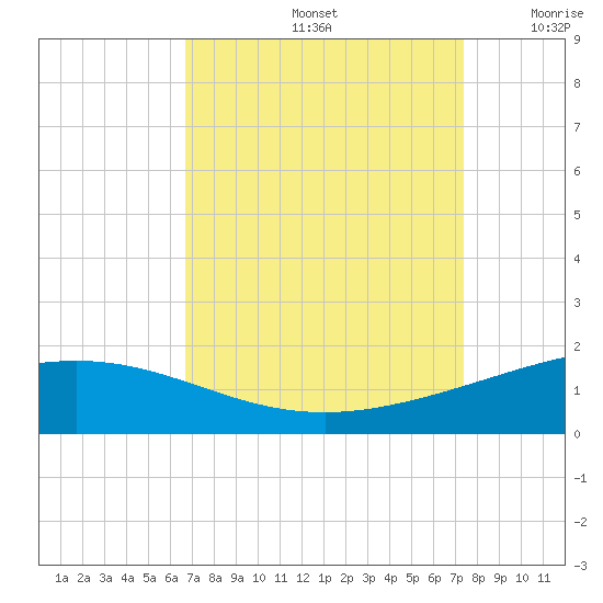 Caillou Boca tide chart for Monday, September 4, 2023