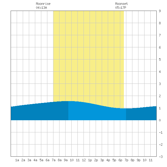 Caillou Boca tide chart for Wednesday, October 11, 2023