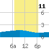 Caillou Boca tide chart for Wednesday, October 11, 2023