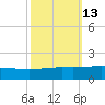 Caillou Boca tide chart for Friday, October 13, 2023