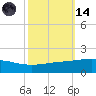 Caillou Boca tide chart for Saturday, October 14, 2023