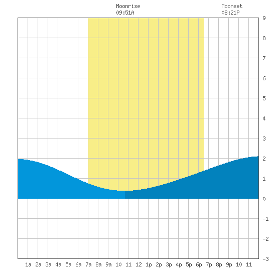 Caillou Boca tide chart for Tuesday, October 17, 2023