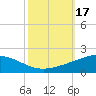 Caillou Boca tide chart for Tuesday, October 17, 2023
