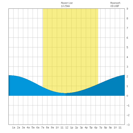 Caillou Boca tide chart for Wednesday, October 18, 2023