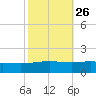 Caillou Boca tide chart for Thursday, October 26, 2023