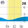 Caillou Boca tide chart for Saturday, October 28, 2023