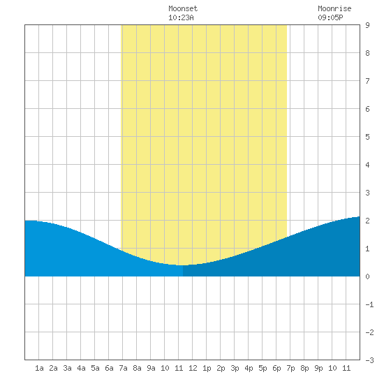 Caillou Boca tide chart for Monday, October 2, 2023