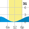 Caillou Boca tide chart for Tuesday, October 31, 2023