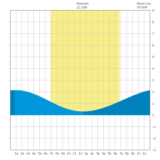 Caillou Boca tide chart for Tuesday, October 3, 2023