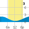 Caillou Boca tide chart for Tuesday, October 3, 2023