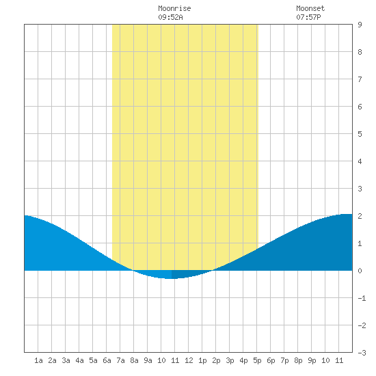 Caillou Boca tide chart for Thursday, November 16, 2023
