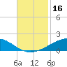 Caillou Boca tide chart for Thursday, November 16, 2023
