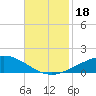 Caillou Boca tide chart for Saturday, November 18, 2023
