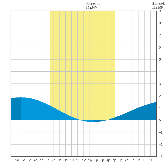 Caillou Boca tide chart for Sunday, November 19, 2023