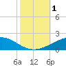 Caillou Boca tide chart for Wednesday, November 1, 2023