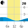 Caillou Boca tide chart for Monday, November 20, 2023