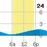 Caillou Boca tide chart for Friday, November 24, 2023