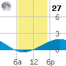 Caillou Boca tide chart for Monday, November 27, 2023