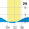 Caillou Boca tide chart for Wednesday, November 29, 2023