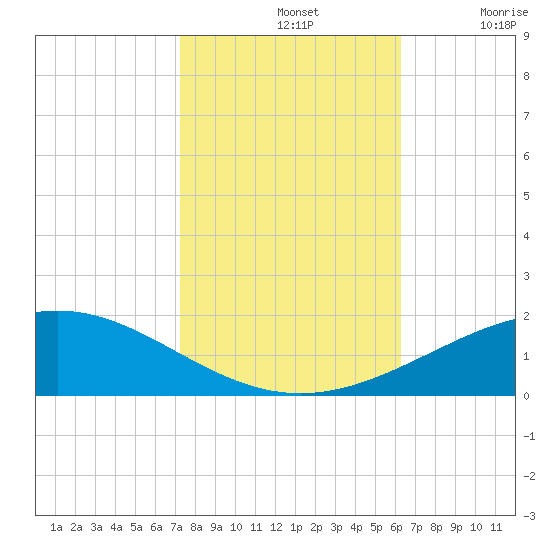 Caillou Boca tide chart for Thursday, November 2, 2023