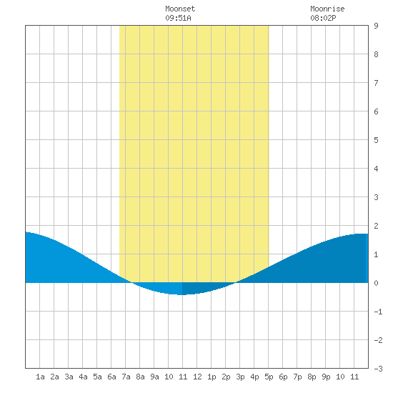 Caillou Boca tide chart for Thursday, November 30, 2023