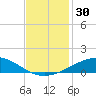 Caillou Boca tide chart for Thursday, November 30, 2023