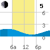 Caillou Boca tide chart for Sunday, November 5, 2023