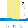 Caillou Boca tide chart for Tuesday, November 7, 2023