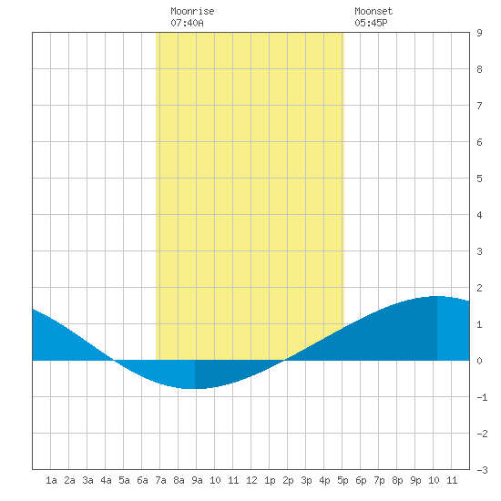 Caillou Boca tide chart for Wednesday, December 13, 2023
