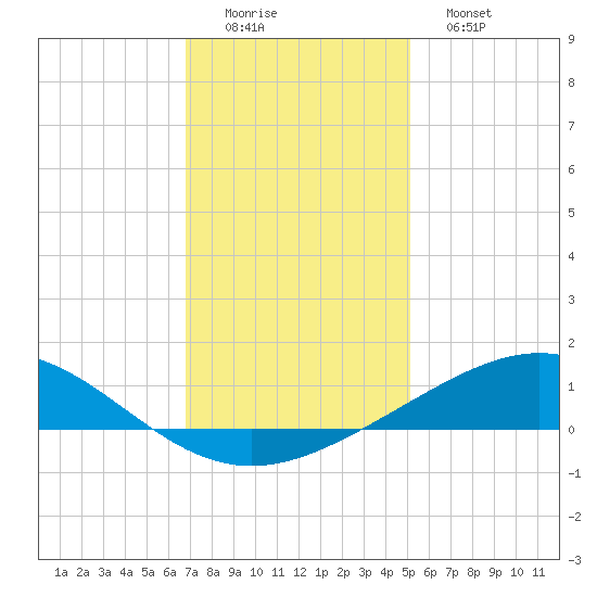 Caillou Boca tide chart for Thursday, December 14, 2023