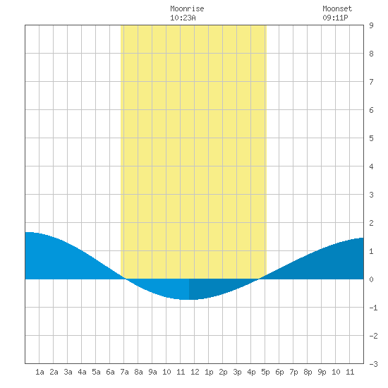 Caillou Boca tide chart for Saturday, December 16, 2023
