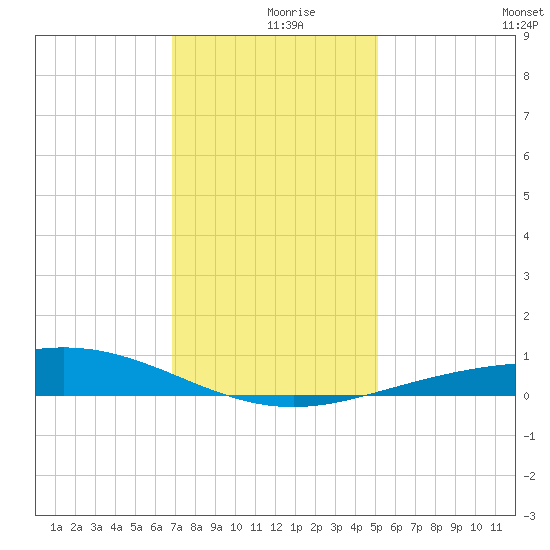 Caillou Boca tide chart for Monday, December 18, 2023