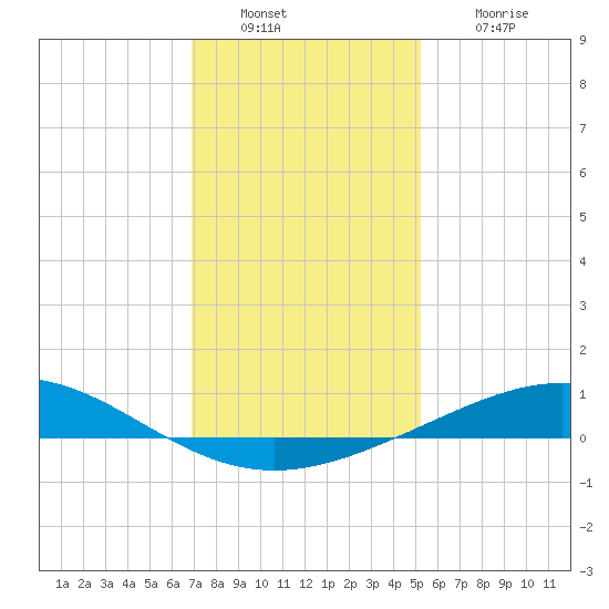 Caillou Boca tide chart for Friday, December 29, 2023