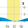 Caillou Boca tide chart for Sunday, December 3, 2023